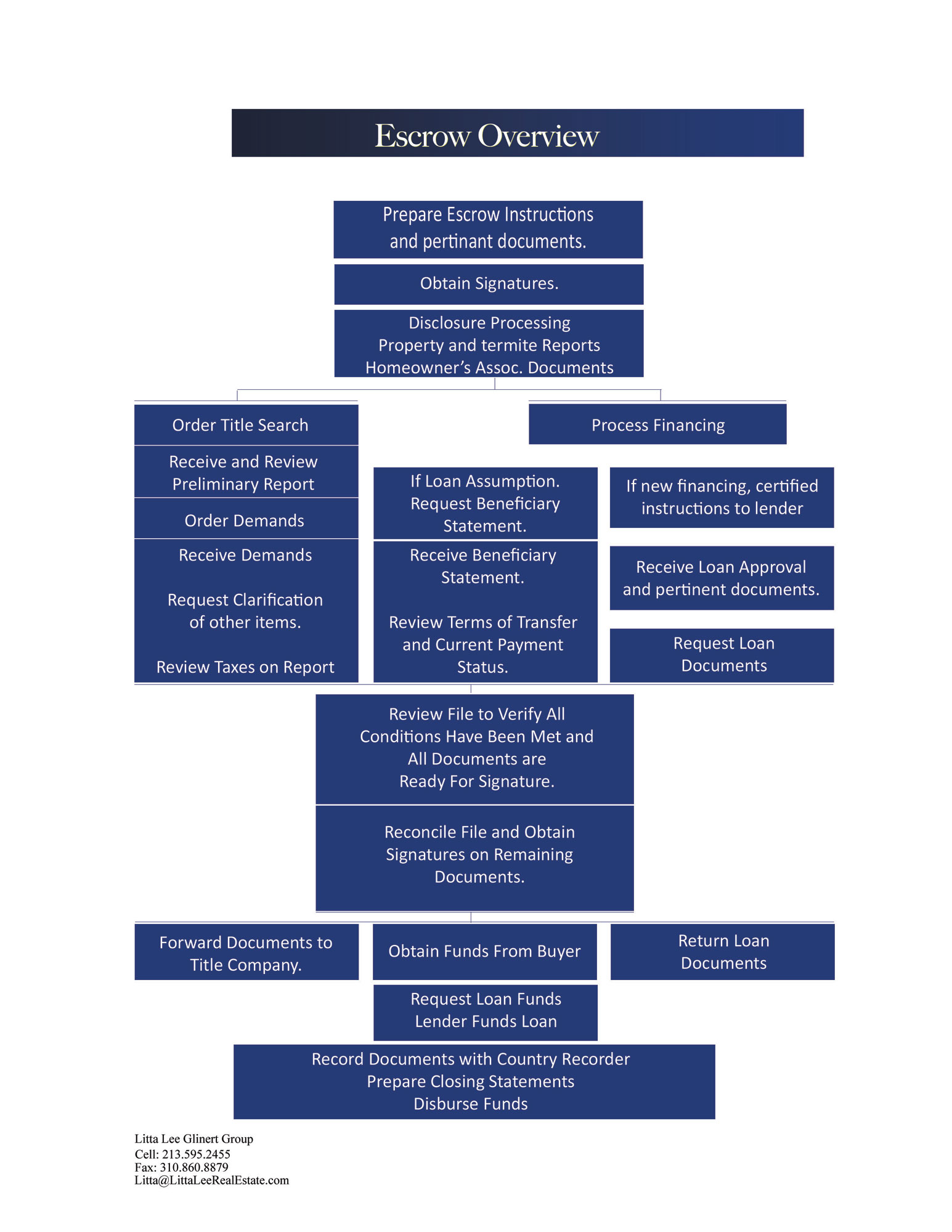 Escrow-Process