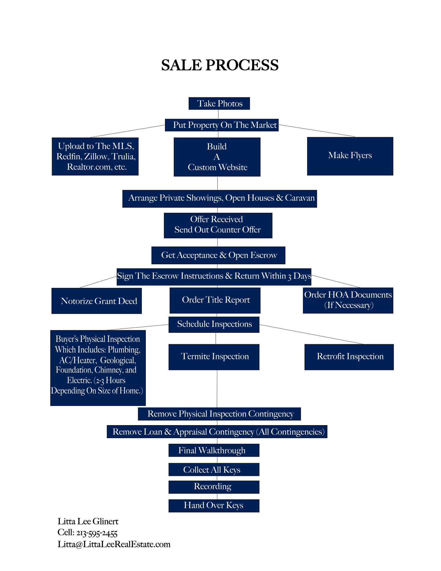 Sales-Process